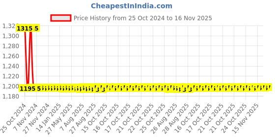 moglix.com Auto Pearl PU, Velvet &a; Wooden Beads Grey Rectangular Seat Cushion for Audi S6 (Pack of 2 ) auto pearl Price History Graph from 25 Oct 2024 to 15 Nov 2025