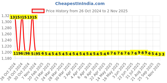 moglix.com Auto Pearl PU, Velvet &a; Wooden Beads Grey Rectangular Seat Cushion for BMW 1 Series (Pack of 2 ) auto pearl Price History Graph from 26 Oct 2024 to 1 Nov 2025