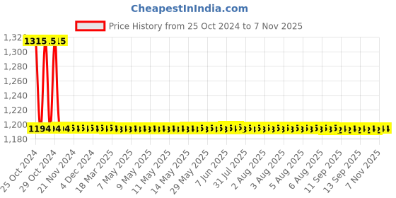 moglix.com Auto Pearl PU, Velvet &a; Wooden Beads Grey Rectangular Seat Cushion for BMW 7 Series (Pack of 2 ) auto pearl Price History Graph from 25 Oct 2024 to 6 Nov 2025