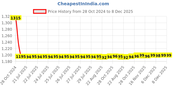 moglix.com Auto Pearl PU, Velvet &a; Wooden Beads Grey Rectangular Seat Cushion for BMW i3 (Pack of 2 ) auto pearl Price History Graph from 28 Oct 2024 to 8 Dec 2025