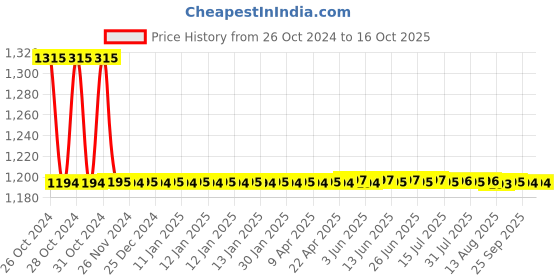 moglix.com Auto Pearl PU, Velvet &a; Wooden Beads Grey Rectangular Seat Cushion for Chevrolet Sail Hatchback (Pack of 2 ) auto pearl Price History Graph from 26 Oct 2024 to 16 Oct 2025