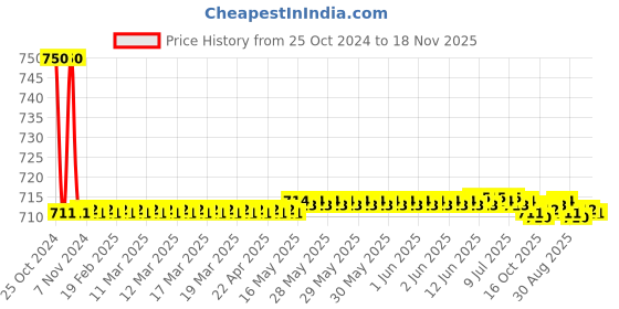 moglix.com Auto Pearl PU, Velvet &a; Wooden Beads Grey Rectangular Seat Cushion for Chevrolet Spark auto pearl Price History Graph from 25 Oct 2024 to 18 Nov 2025