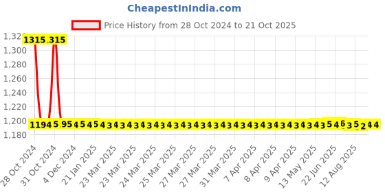 moglix.com Auto Pearl PU, Velvet &a; Wooden Beads Grey Rectangular Seat Cushion for Chevrolet Spark (Pack of 2 ) auto pearl Price History Graph from 28 Oct 2024 to 20 Oct 2025