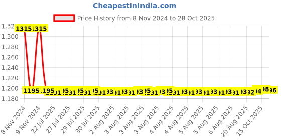 moglix.com Auto Pearl PU, Velvet &a; Wooden Beads Grey Rectangular Seat Cushion for Chevrolet Trailblazer (Pack of 2 ) auto pearl Price History Graph from 8 Nov 2024 to 28 Oct 2025