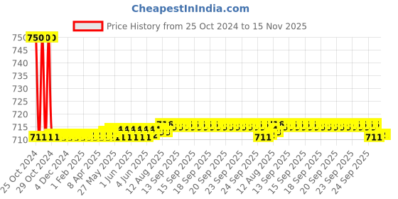 moglix.com Auto Pearl PU, Velvet &a; Wooden Beads Grey Rectangular Seat Cushion for Datsun Go auto pearl Price History Graph from 25 Oct 2024 to 15 Nov 2025