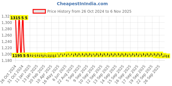 moglix.com Auto Pearl PU, Velvet &a; Wooden Beads Grey Rectangular Seat Cushion for Fiat Linea Classic (Pack of 2 ) auto pearl Price History Graph from 26 Oct 2024 to 6 Nov 2025