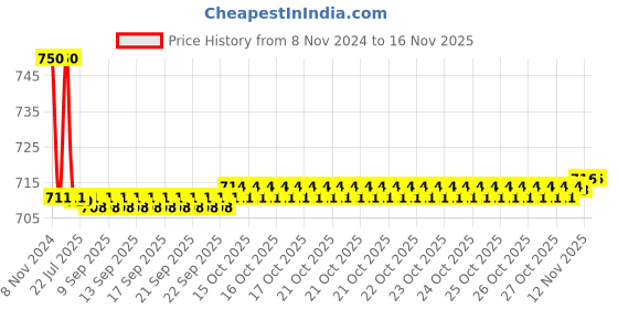 moglix.com Auto Pearl PU, Velvet &a; Wooden Beads Grey Rectangular Seat Cushion for Fiat Punto auto pearl Price History Graph from 8 Nov 2024 to 16 Nov 2025