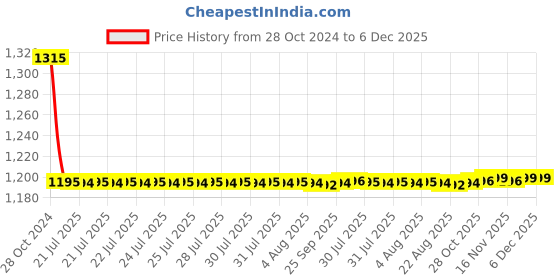 moglix.com Auto Pearl PU, Velvet &a; Wooden Beads Grey Rectangular Seat Cushion for Ford Aspire 2019 (Pack of 2 ) auto pearl Price History Graph from 28 Oct 2024 to 5 Dec 2025