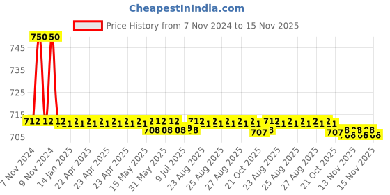 moglix.com Auto Pearl PU, Velvet &a; Wooden Beads Grey Rectangular Seat Cushion for Ford Aspire Free Style auto pearl Price History Graph from 7 Nov 2024 to 15 Nov 2025