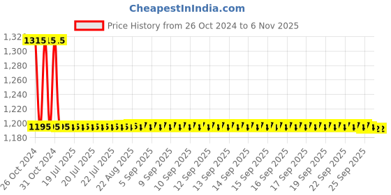 moglix.com Auto Pearl PU, Velvet &a; Wooden Beads Grey Rectangular Seat Cushion for Ford Escort (Pack of 2 ) auto pearl Price History Graph from 26 Oct 2024 to 6 Nov 2025