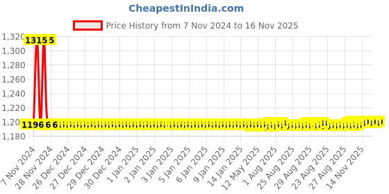 moglix.com Auto Pearl PU, Velvet &a; Wooden Beads Grey Rectangular Seat Cushion for Ford Fiesta (Pack of 2 ) auto pearl Price History Graph from 7 Nov 2024 to 16 Nov 2025