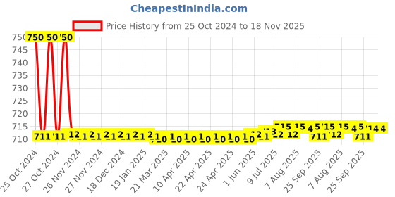 moglix.com Auto Pearl PU, Velvet &a; Wooden Beads Grey Rectangular Seat Cushion for Ford Ikon auto pearl Price History Graph from 25 Oct 2024 to 18 Nov 2025
