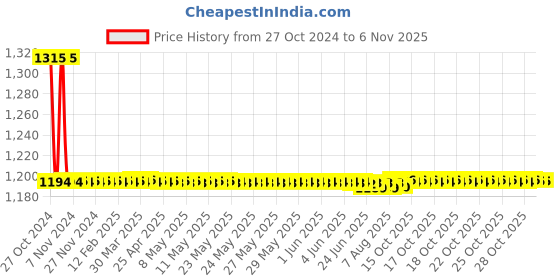 moglix.com Auto Pearl PU, Velvet &a; Wooden Beads Grey Rectangular Seat Cushion for Ford Ikon (Pack of 2 ) auto pearl Price History Graph from 27 Oct 2024 to 6 Nov 2025