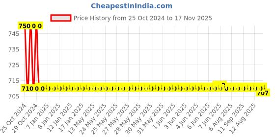 moglix.com Auto Pearl PU, Velvet &a; Wooden Beads Grey Rectangular Seat Cushion for Honda Civic auto pearl Price History Graph from 25 Oct 2024 to 17 Nov 2025