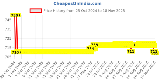 moglix.com Auto Pearl PU, Velvet &a; Wooden Beads Grey Rectangular Seat Cushion for Honda Ivtec auto pearl Price History Graph from 25 Oct 2024 to 18 Nov 2025