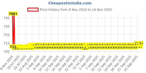 moglix.com Auto Pearl PU, Velvet &a; Wooden Beads Grey Rectangular Seat Cushion for Honda Ivtec 2016 auto pearl Price History Graph from 8 Nov 2024 to 14 Nov 2025