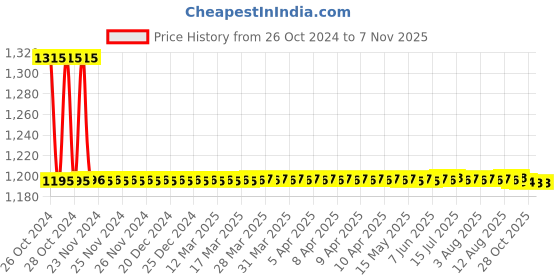 moglix.com Auto Pearl PU, Velvet &a; Wooden Beads Grey Rectangular Seat Cushion for Hyundai Elantra (Pack of 2 ) auto pearl Price History Graph from 26 Oct 2024 to 6 Nov 2025