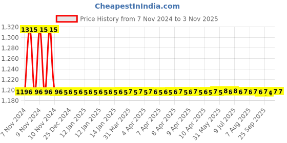 moglix.com Auto Pearl PU, Velvet &a; Wooden Beads Grey Rectangular Seat Cushion for Hyundai Elite i20 2018 (Pack of 2 ) auto pearl Price History Graph from 7 Nov 2024 to 2 Nov 2025