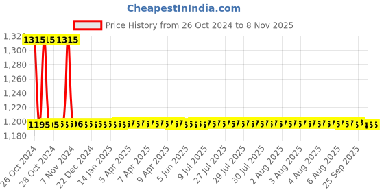 moglix.com Auto Pearl PU, Velvet &a; Wooden Beads Grey Rectangular Seat Cushion for Hyundai i10 Type-2 (Pack of 2 ) auto pearl Price History Graph from 26 Oct 2024 to 5 Nov 2025