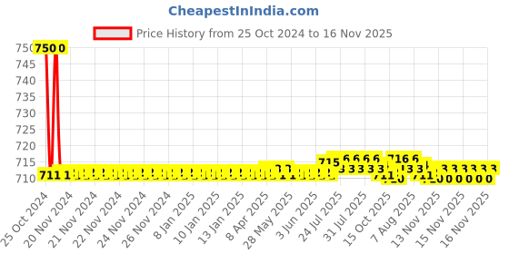 moglix.com Auto Pearl PU, Velvet &a; Wooden Beads Grey Rectangular Seat Cushion for Hyundai i20 auto pearl Price History Graph from 25 Oct 2024 to 15 Nov 2025
