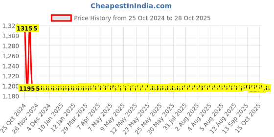 moglix.com Auto Pearl PU, Velvet &a; Wooden Beads Grey Rectangular Seat Cushion for Hyundai i20 (Pack of 2 ) auto pearl Price History Graph from 25 Oct 2024 to 28 Oct 2025