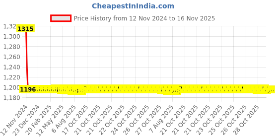moglix.com Auto Pearl PU, Velvet &a; Wooden Beads Grey Rectangular Seat Cushion for Hyundai Santro 2018 (Pack of 2 ) auto pearl Price History Graph from 12 Nov 2024 to 16 Nov 2025