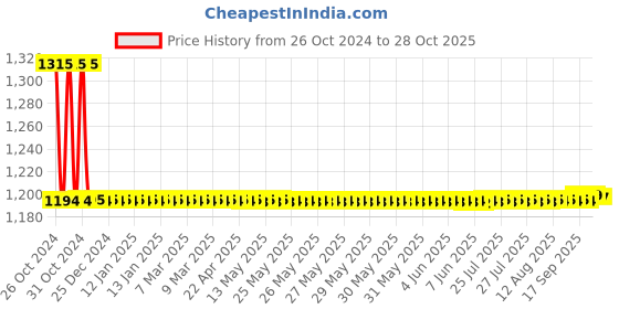 moglix.com Auto Pearl PU, Velvet &a; Wooden Beads Grey Rectangular Seat Cushion for Hyundai Sonata Embera (Pack of 2 ) auto pearl Price History Graph from 26 Oct 2024 to 28 Oct 2025