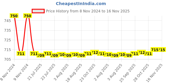 moglix.com Auto Pearl PU, Velvet &a; Wooden Beads Grey Rectangular Seat Cushion for Hyundai Xcent 2016 auto pearl Price History Graph from 8 Nov 2024 to 16 Nov 2025