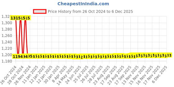 moglix.com Auto Pearl PU, Velvet &a; Wooden Beads Grey Rectangular Seat Cushion for Hyundai Xcent 2016 (Pack of 2 ) auto pearl Price History Graph from 26 Oct 2024 to 5 Dec 2025