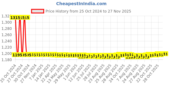 moglix.com Auto Pearl PU, Velvet &a; Wooden Beads Grey Rectangular Seat Cushion for Isuzu MU-7 2014 (Pack of 2 ) auto pearl Price History Graph from 25 Oct 2024 to 27 Nov 2025