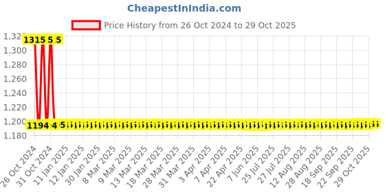 moglix.com Auto Pearl PU, Velvet &a; Wooden Beads Grey Rectangular Seat Cushion for Land Rover Range Rover (Pack of 2 ) auto pearl Price History Graph from 26 Oct 2024 to 28 Oct 2025