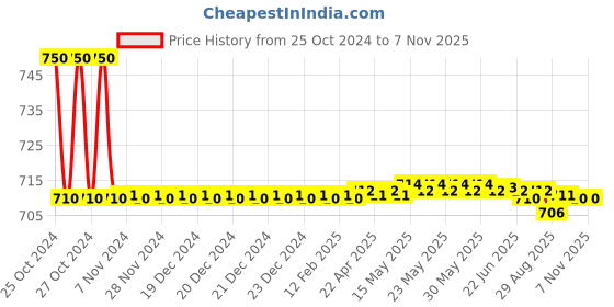 moglix.com Auto Pearl PU, Velvet &a; Wooden Beads Grey Rectangular Seat Cushion for Mahindra Bolero auto pearl Price History Graph from 25 Oct 2024 to 6 Nov 2025