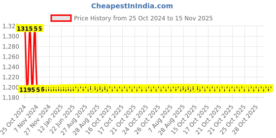 moglix.com Auto Pearl PU, Velvet &a; Wooden Beads Grey Rectangular Seat Cushion for Mahindra Bolero (Pack of 2 ) auto pearl Price History Graph from 25 Oct 2024 to 15 Nov 2025
