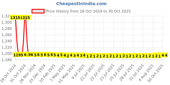 moglix.com Auto Pearl PU, Velvet &a; Wooden Beads Grey Rectangular Seat Cushion for Mahindra New Scorpio (Pack of 2 ) auto pearl Price History Graph from 28 Oct 2024 to 29 Oct 2025