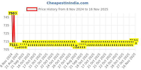 moglix.com Auto Pearl PU, Velvet &a; Wooden Beads Grey Rectangular Seat Cushion for Mahindra Renault Logan auto pearl Price History Graph from 8 Nov 2024 to 16 Nov 2025