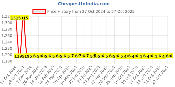 moglix.com Auto Pearl PU, Velvet &a; Wooden Beads Grey Rectangular Seat Cushion for Mahindra Rexton (Pack of 2 ) auto pearl Price History Graph from 27 Oct 2024 to 26 Oct 2025