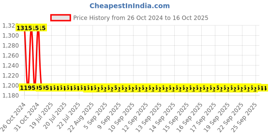 moglix.com Auto Pearl PU, Velvet &a; Wooden Beads Grey Rectangular Seat Cushion for Mahindra TUV-300 (Pack of 2 ) auto pearl Price History Graph from 26 Oct 2024 to 16 Oct 2025