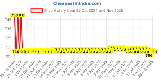 moglix.com Auto Pearl PU, Velvet &a; Wooden Beads Grey Rectangular Seat Cushion for Maruti Suzuki Alto auto pearl Price History Graph from 25 Oct 2024 to 6 Nov 2025