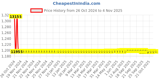 moglix.com Auto Pearl PU, Velvet &a; Wooden Beads Grey Rectangular Seat Cushion for Maruti Suzuki Alto 800 2016 (Pack of 2 ) auto pearl Price History Graph from 26 Oct 2024 to 3 Nov 2025
