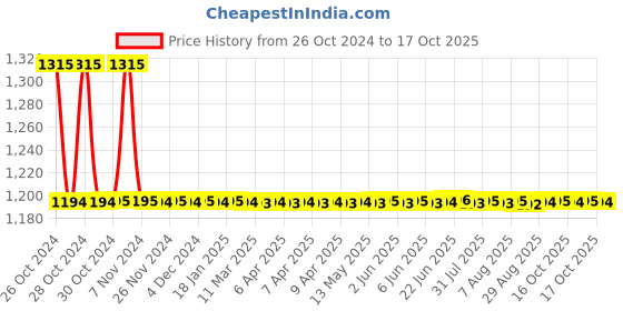 moglix.com Auto Pearl PU, Velvet &a; Wooden Beads Grey Rectangular Seat Cushion for Maruti Suzuki Alto 800 New (Pack of 2 ) auto pearl Price History Graph from 26 Oct 2024 to 16 Oct 2025