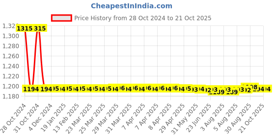 moglix.com Auto Pearl PU, Velvet &a; Wooden Beads Grey Rectangular Seat Cushion for Maruti Suzuki Alto K10 (Pack of 2 ) auto pearl Price History Graph from 28 Oct 2024 to 20 Oct 2025