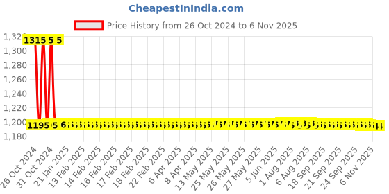 moglix.com Auto Pearl PU, Velvet &a; Wooden Beads Grey Rectangular Seat Cushion for Maruti Suzuki Celerio (Pack of 2 ) auto pearl Price History Graph from 26 Oct 2024 to 6 Nov 2025