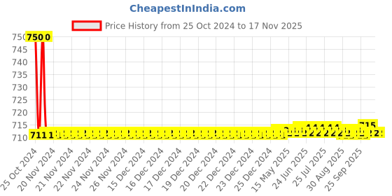 moglix.com Auto Pearl PU, Velvet &a; Wooden Beads Grey Rectangular Seat Cushion for Maruti Suzuki CelerioX auto pearl Price History Graph from 25 Oct 2024 to 16 Nov 2025