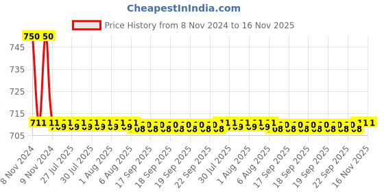 moglix.com Auto Pearl PU, Velvet &a; Wooden Beads Grey Rectangular Seat Cushion for Maruti Suzuki Ciaz 2018 auto pearl Price History Graph from 8 Nov 2024 to 16 Nov 2025