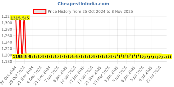 moglix.com Auto Pearl PU, Velvet &a; Wooden Beads Grey Rectangular Seat Cushion for Maruti Suzuki Ciaz 2018 (Pack of 2 ) auto pearl Price History Graph from 25 Oct 2024 to 7 Nov 2025