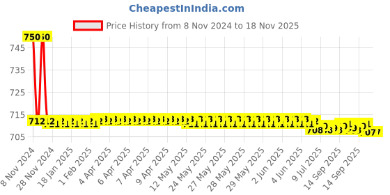 moglix.com Auto Pearl PU, Velvet &a; Wooden Beads Grey Rectangular Seat Cushion for Maruti Suzuki Ertiga auto pearl Price History Graph from 8 Nov 2024 to 17 Nov 2025