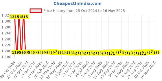 moglix.com Auto Pearl PU, Velvet &a; Wooden Beads Grey Rectangular Seat Cushion for Maruti Suzuki Gypsy King (Pack of 2 ) auto pearl Price History Graph from 25 Oct 2024 to 15 Nov 2025