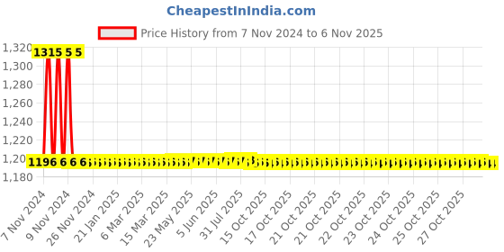 moglix.com Auto Pearl PU, Velvet &a; Wooden Beads Grey Rectangular Seat Cushion for Maruti Suzuki Gypsy MG-410 (Pack of 2 ) auto pearl Price History Graph from 7 Nov 2024 to 5 Nov 2025