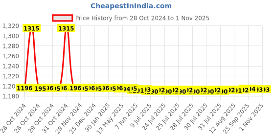 moglix.com Auto Pearl PU, Velvet &a; Wooden Beads Grey Rectangular Seat Cushion for Maruti Suzuki Gypsy (Pack of 2 ) auto pearl Price History Graph from 28 Oct 2024 to 1 Nov 2025