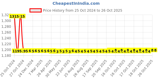 moglix.com Auto Pearl PU, Velvet &a; Wooden Beads Grey Rectangular Seat Cushion for Maruti Suzuki New Dezire (Pack of 2 ) auto pearl Price History Graph from 25 Oct 2024 to 25 Oct 2025